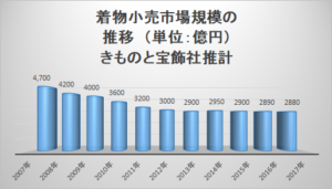 2018着物市場規模